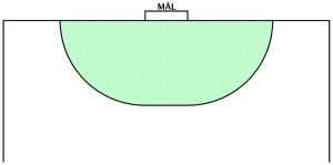 Skisse over håndballmålet med målgården utenfor.